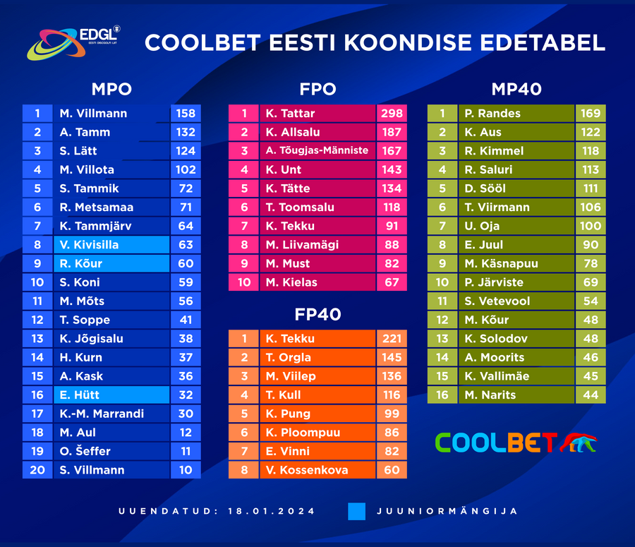 Eesti Discgolfi Liit avaldas 2024 hooaja Eesti koondise edetabeli